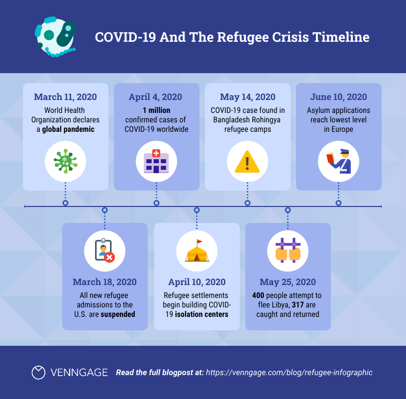 Pandemic Refugee Crisis Timeline Infographic Template