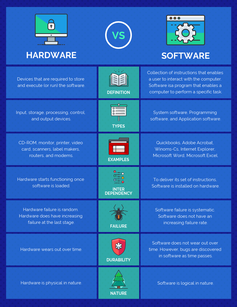 Blue Hardware vs Software Comparison Template