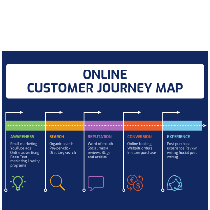 Customer journey template