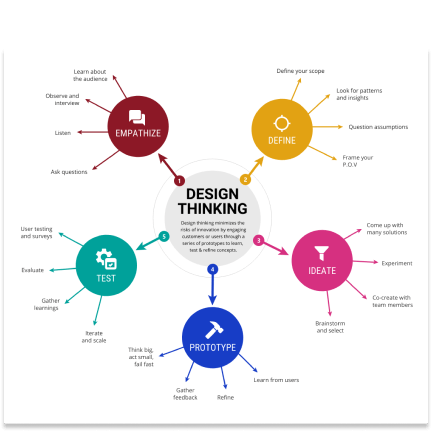 Design thinking template
