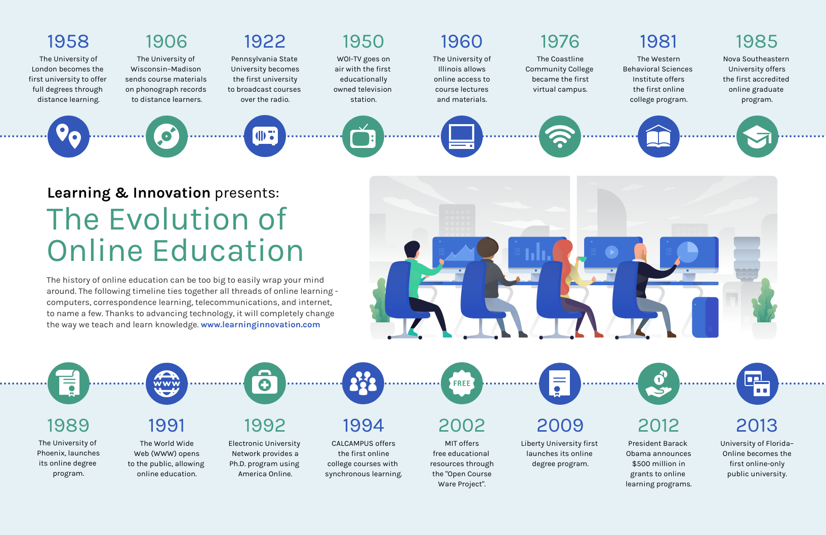 Evolution of Online Education Timeline Infographic Template