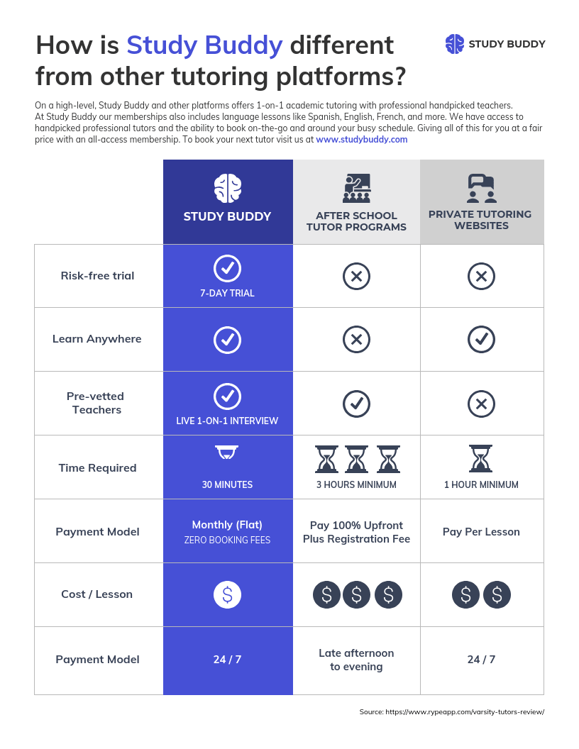 marketing tutor platform comparison infographic