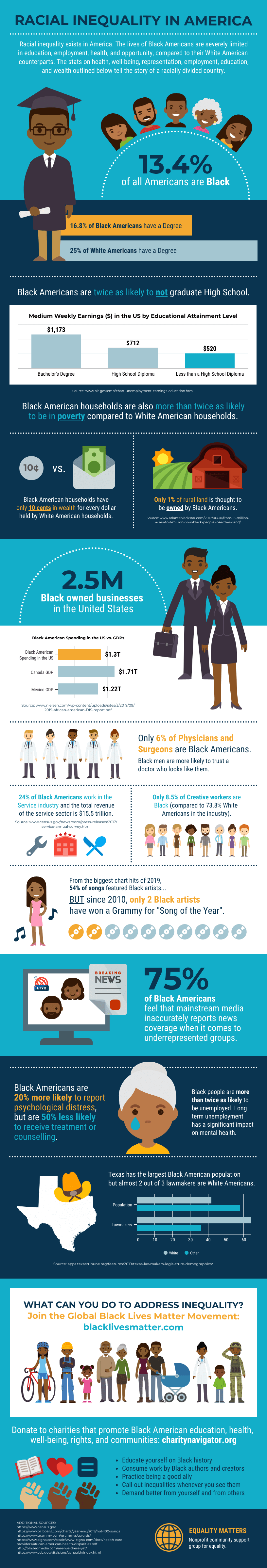 how to create an infographic on racial inequality in the US statistics