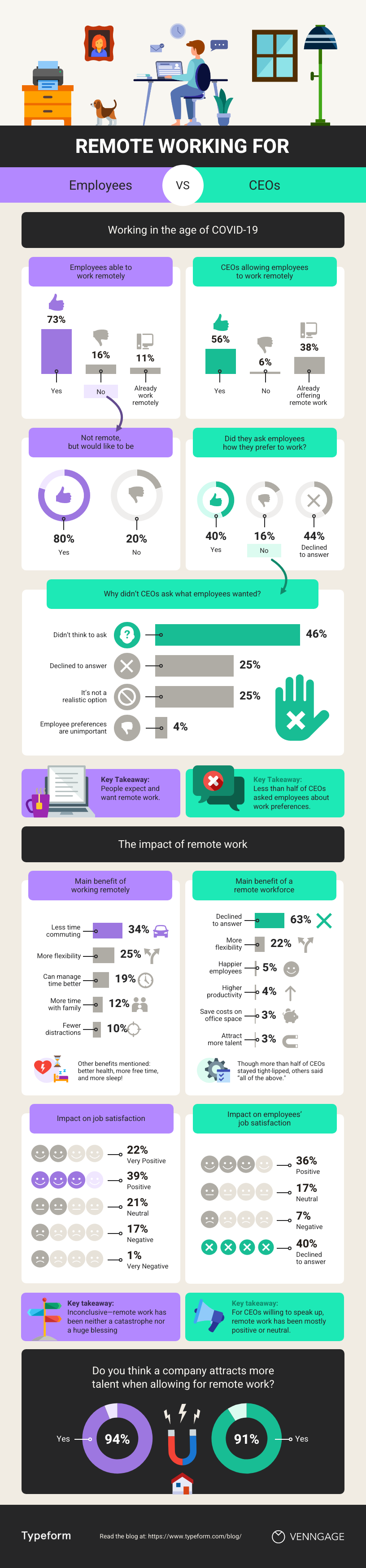Infographic layout remote working employees vs ceos template