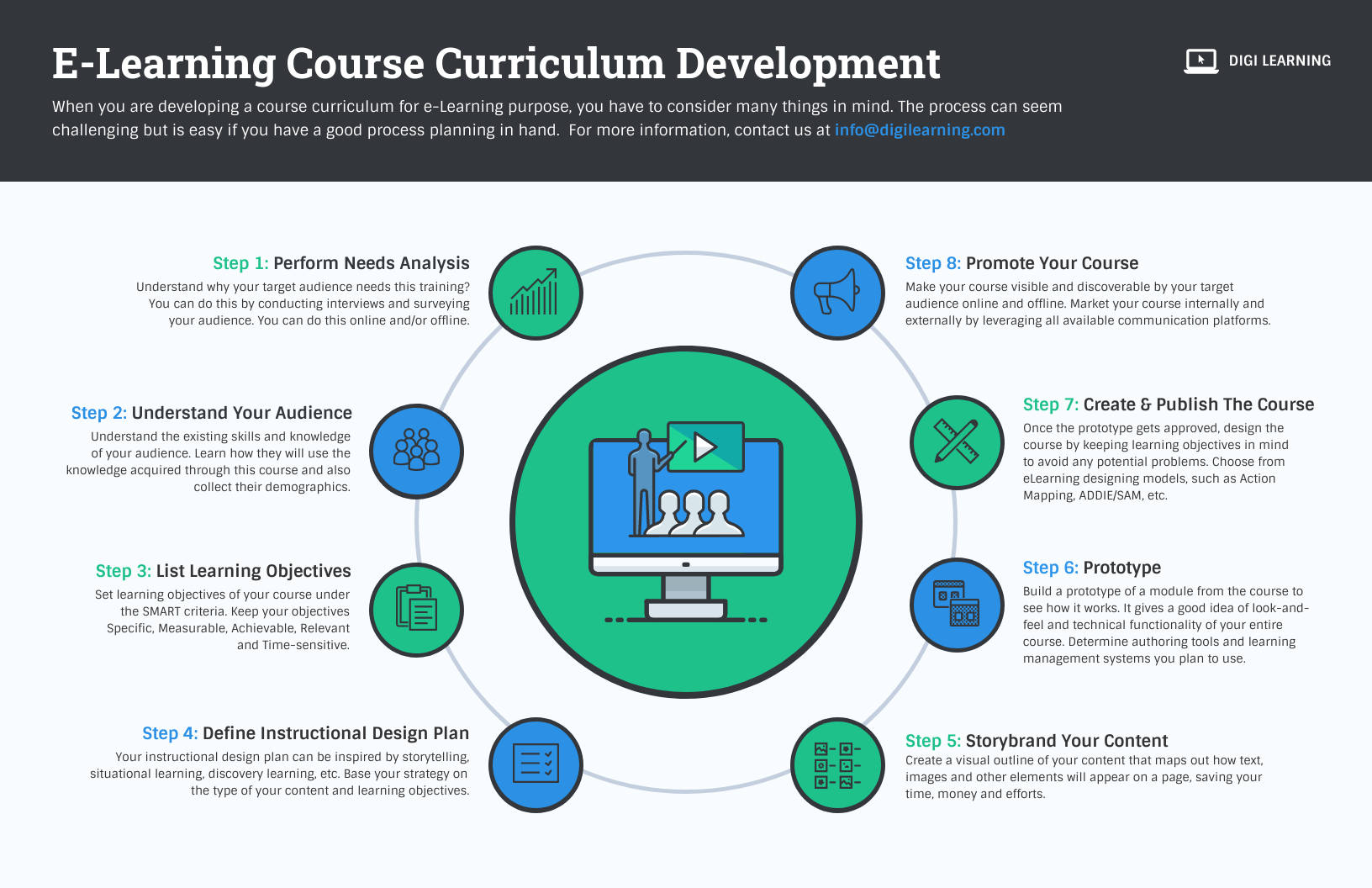 Infographic layout elearning course development circular layout