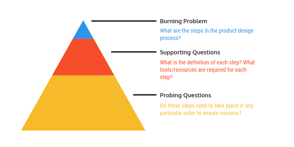 infographic question pyramid example