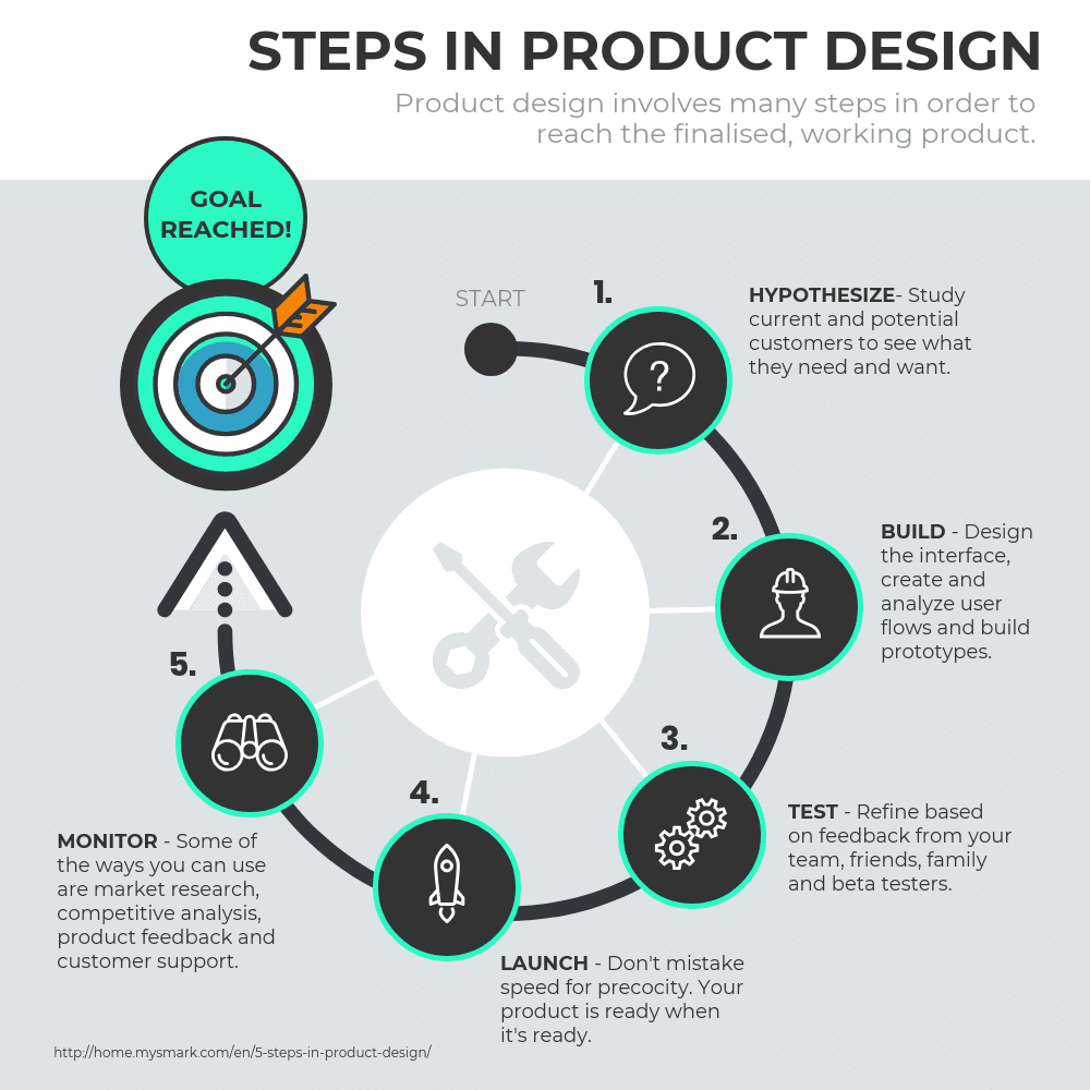 product design process infographic template