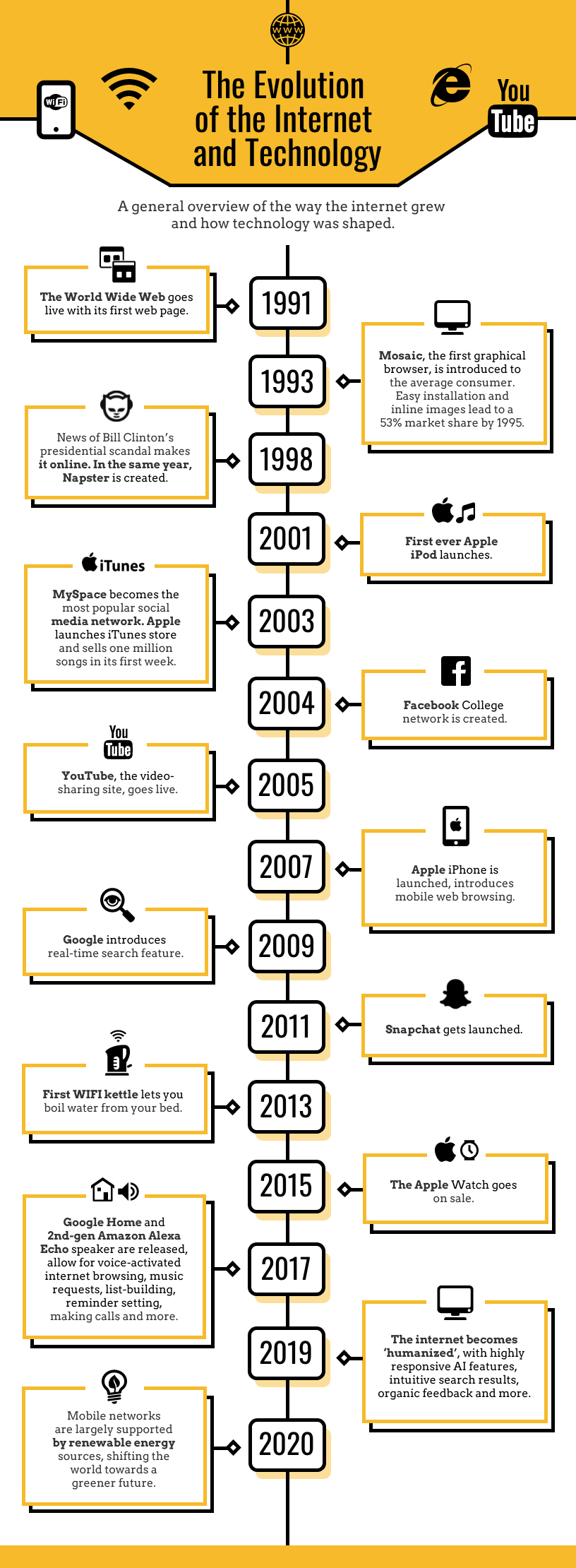 Product Timeline Infographic Design