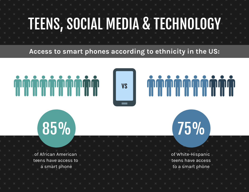 Teen Ethnicity and Technology Statistics Template